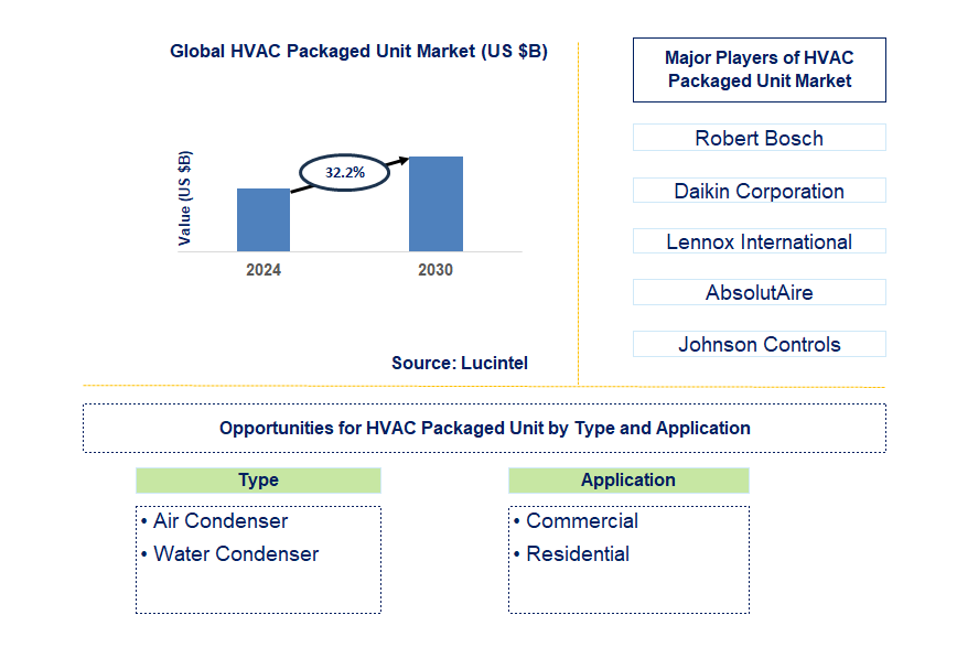 HVAC Packaged Unit Trends and Forecast