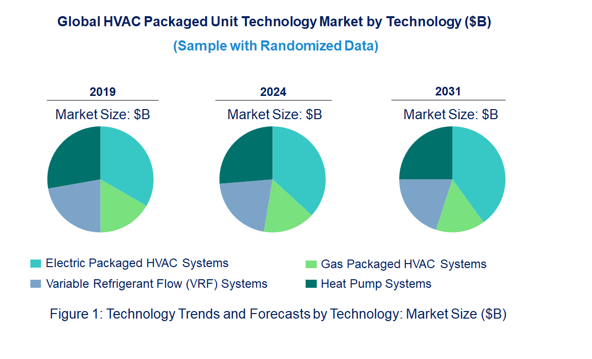 HVAC Packaged Unit Market by Technology