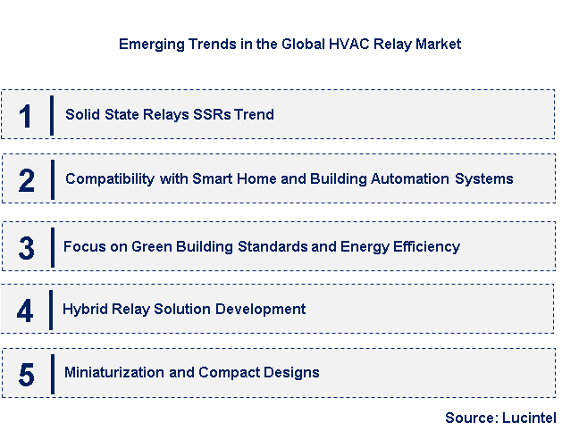 Emerging Trends in the HVAC Relay Market