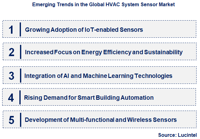 Emerging Trends in the HVAC System Sensor Market