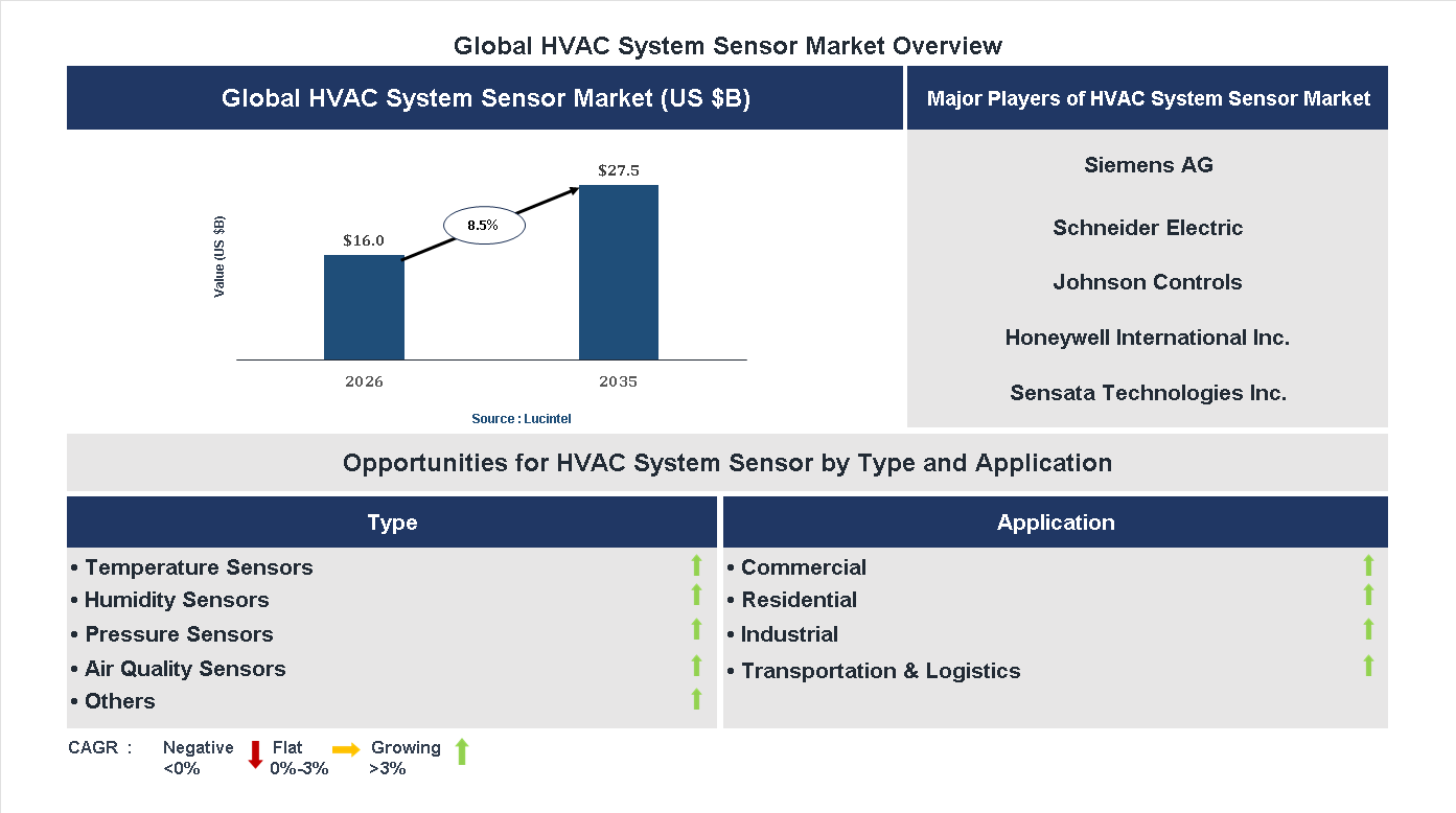 HVAC System Sensor Market Trends and Forecast