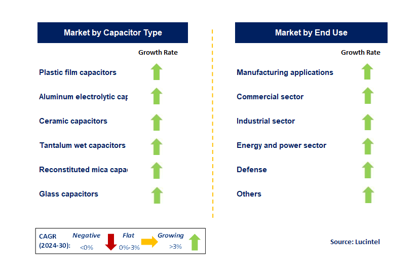 HVDC Capacitor Market by Segment