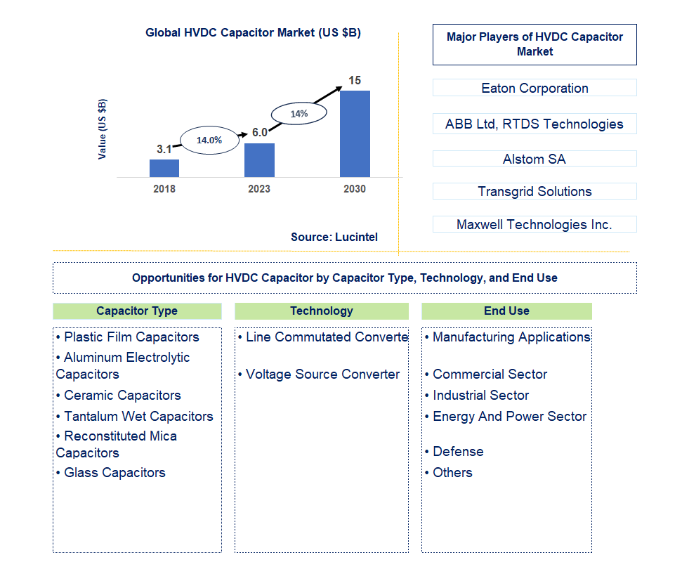 HVDC Capacitor Market Trends and Forecast