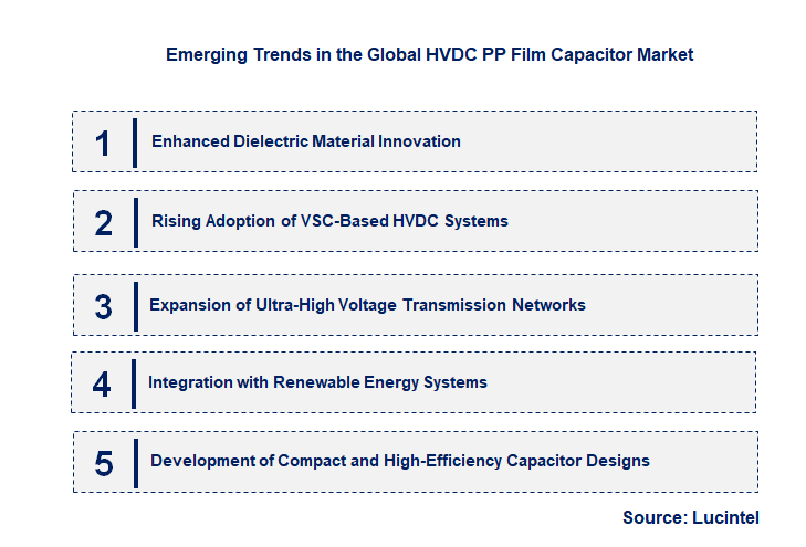 Emerging Trends in the HVDC PP Film Capacitor Market