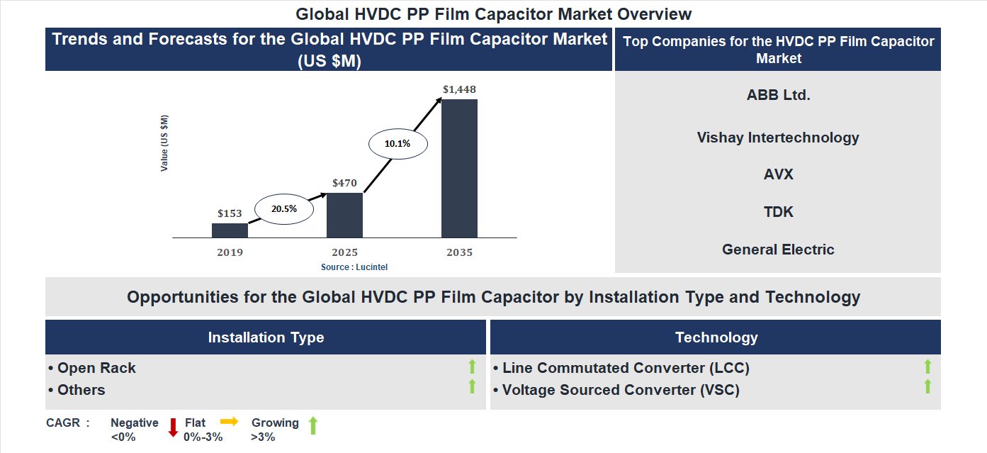 HVDC PP Film Capacitor Market Trends and Forecast