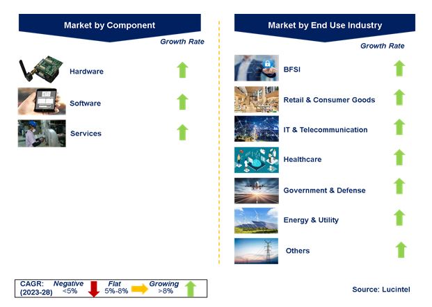 Hadoop Market by Segments