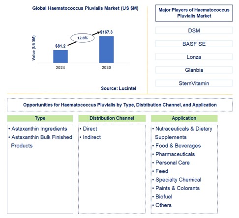 Haematococcus Pluvialis Trends and Forecast