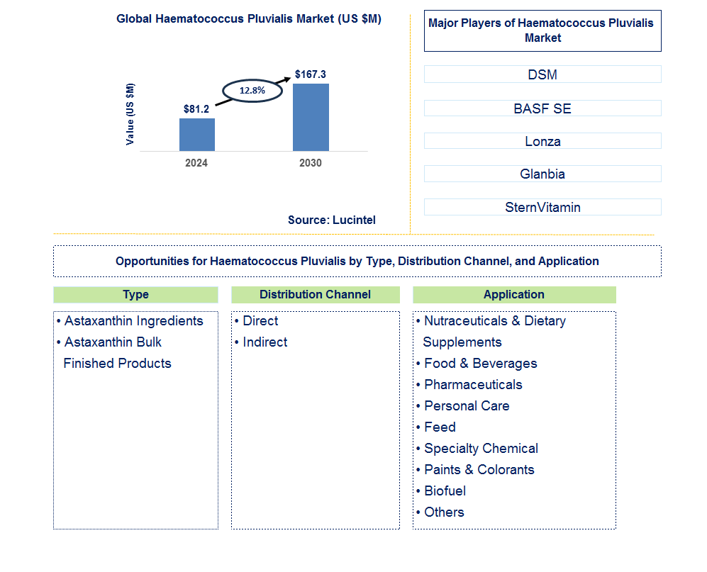 Haematococcus Pluvialis Trends and Forecast