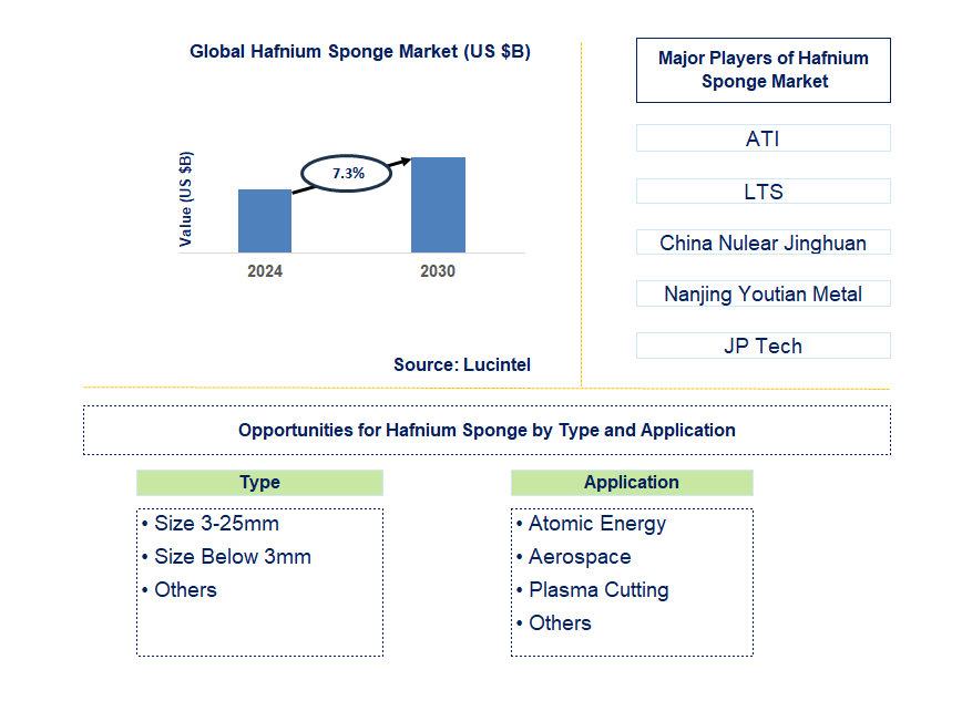 Hafnium Sponge Trends and Forecast