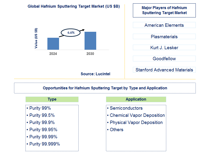 Hafnium Sputtering Target Trends and Forecast