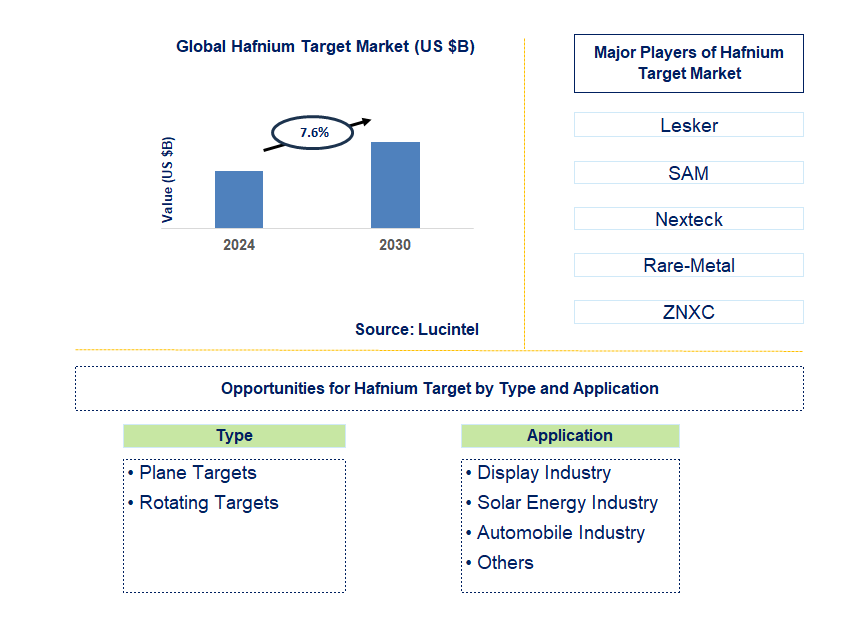 Hafnium Target Trends and Forecast