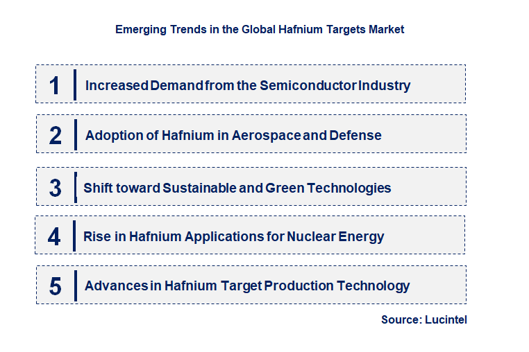 Emerging Trends in the Hafnium Targets Market