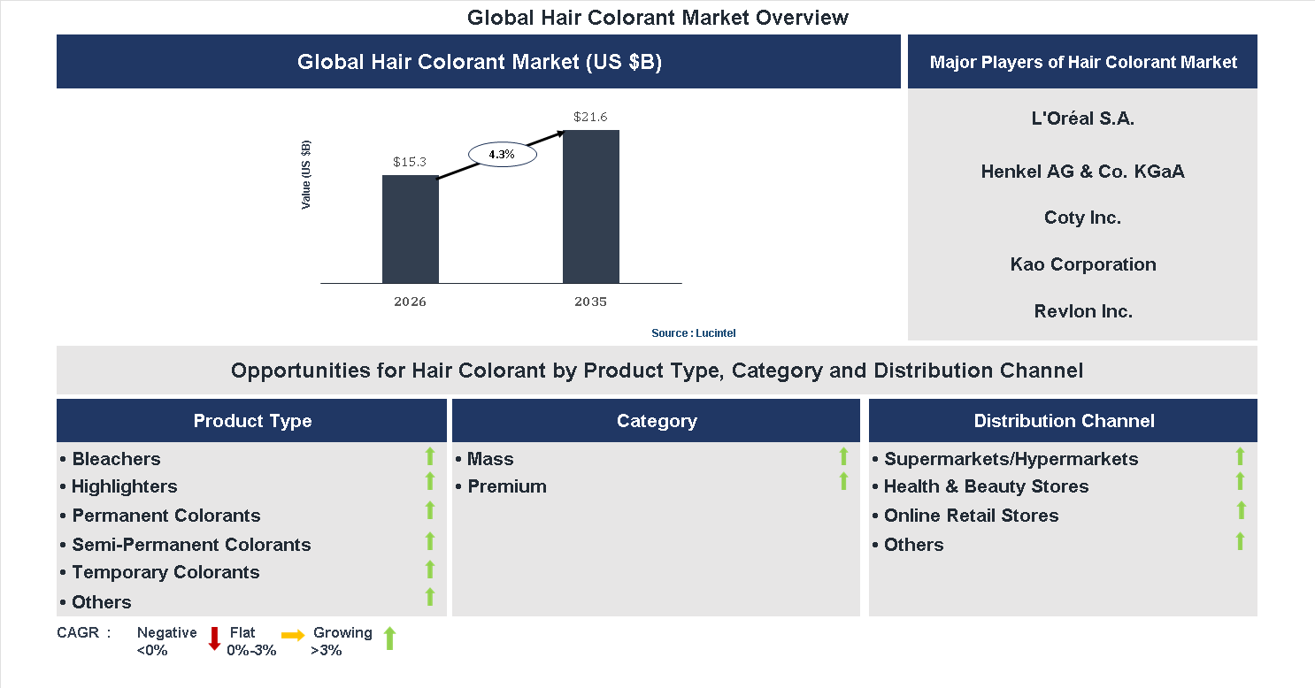Hair Colorant Market Trends and Forecast