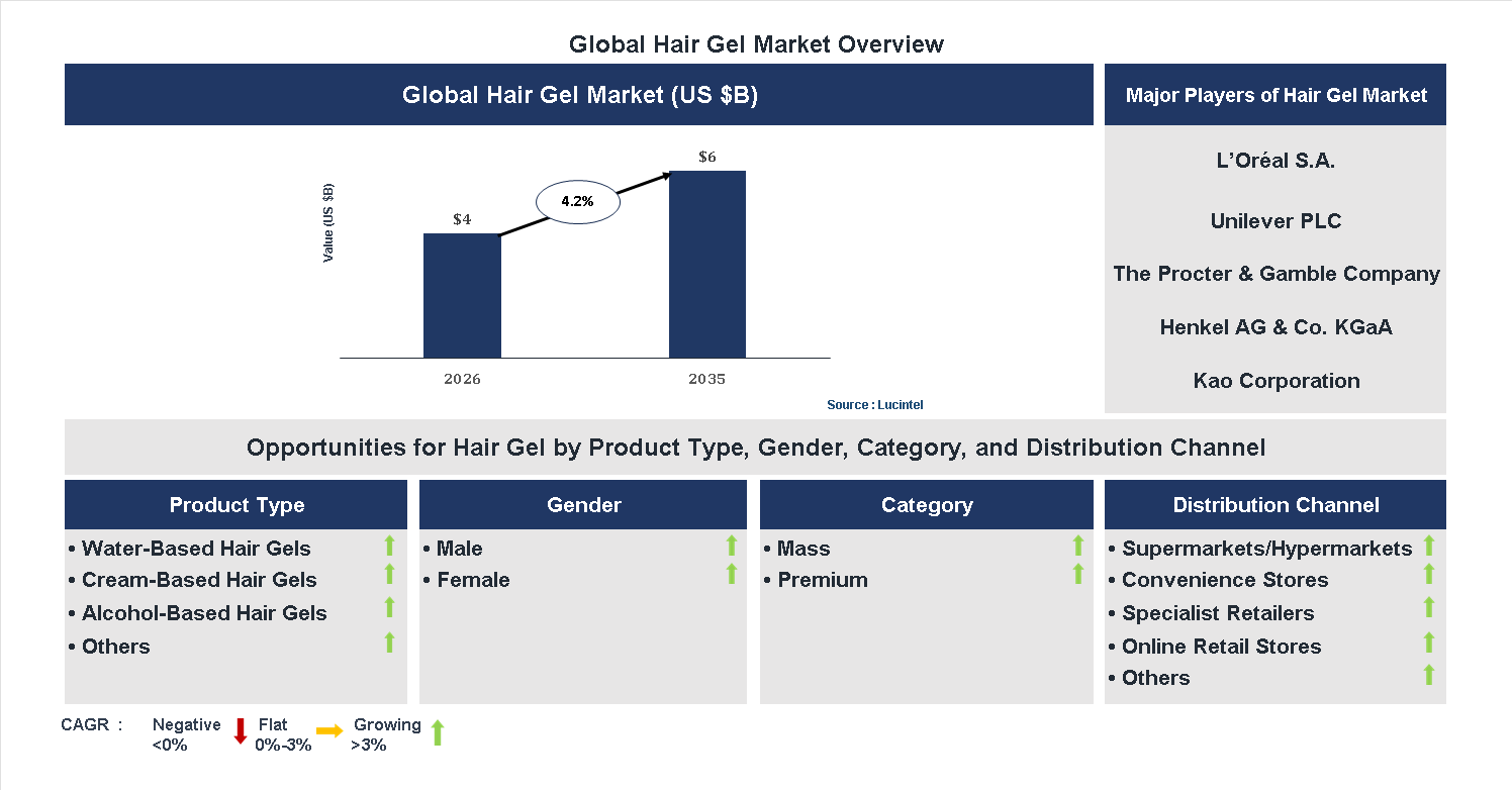 Hair Gel Market Trends and Forecast