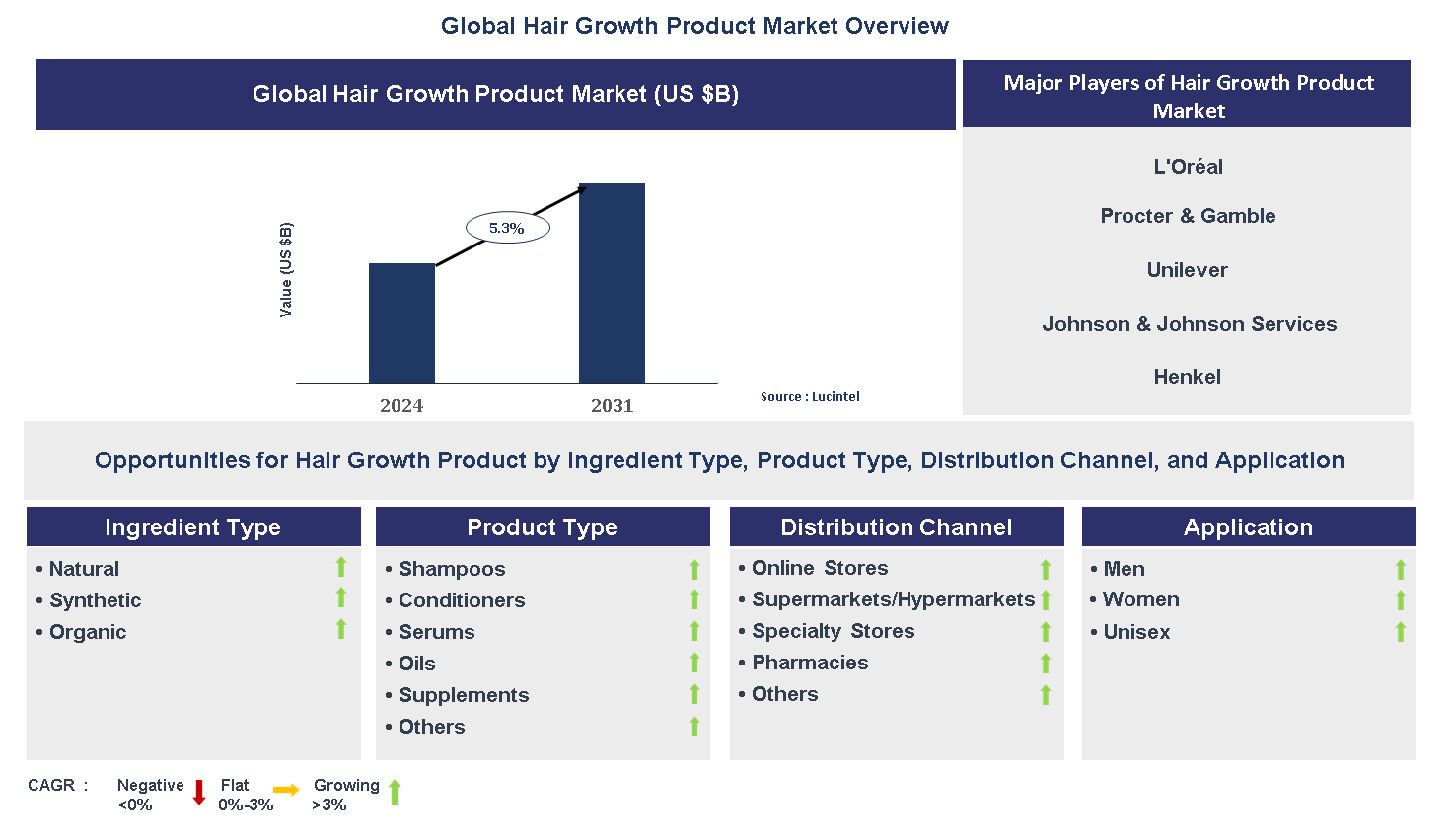 Hair Growth Product Market Trends and Forecast