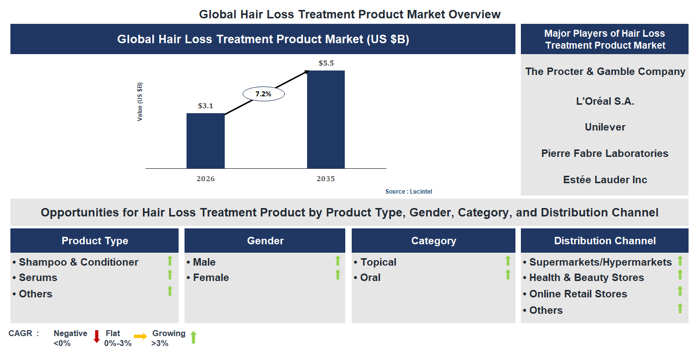 Hair Loss Treatment Product Market Trends and Forecast