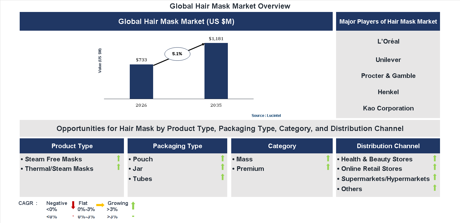 Hair Mask Market Trends and Forecast