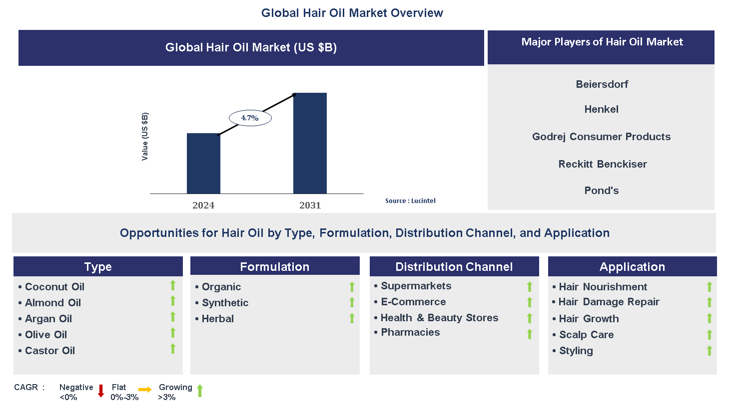 Hair Oil Market Trends and Forecast