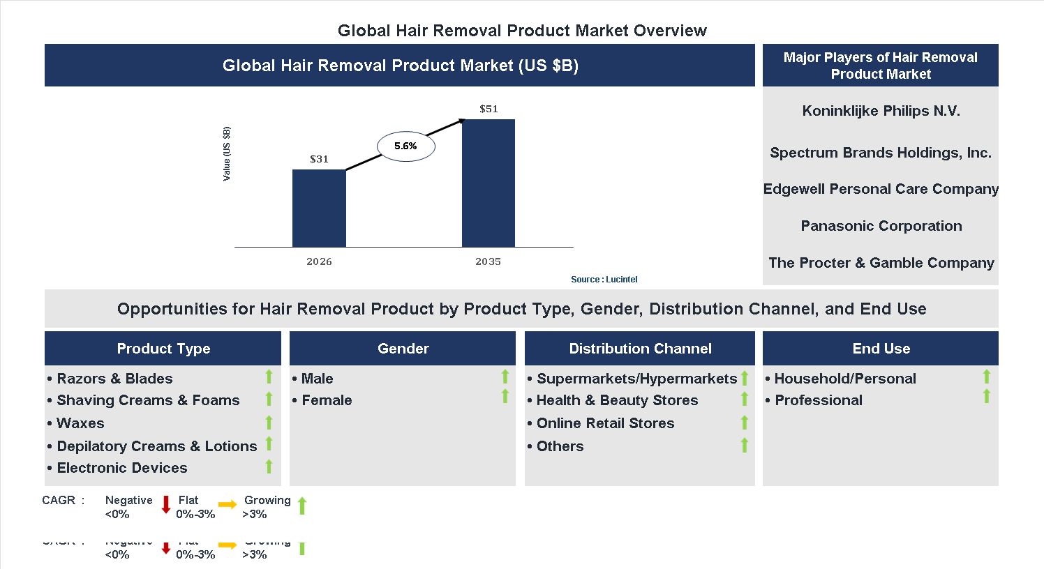 Hair Removal Product Market Trends and Forecast