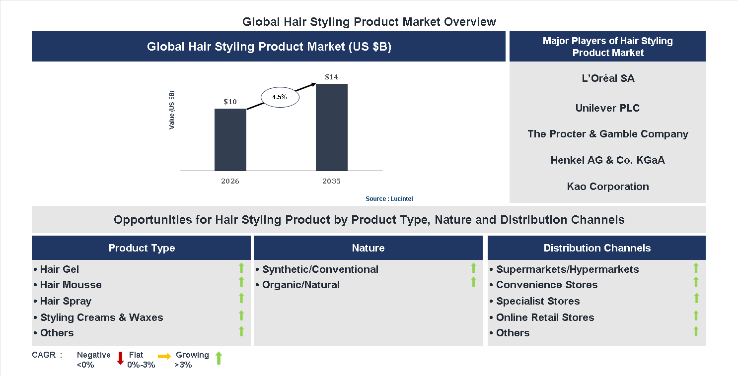 Hair Styling Product Market Trends and Forecast