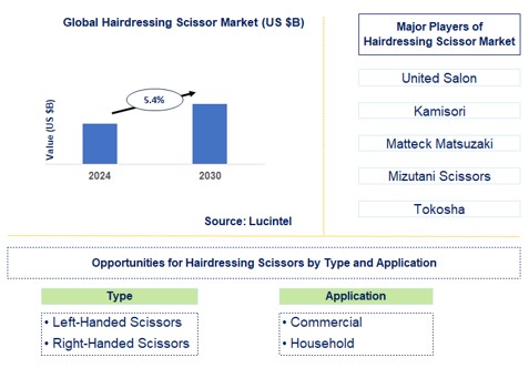 Hairdressing Scissor Trends and Forecast