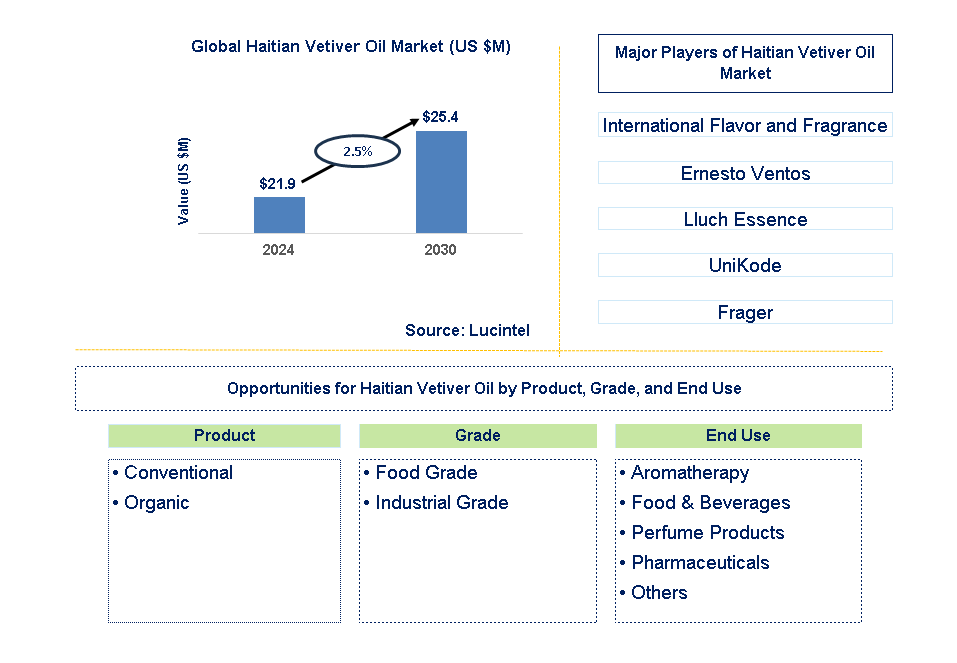 Haitian Vetiver Oil Trends and Forecast