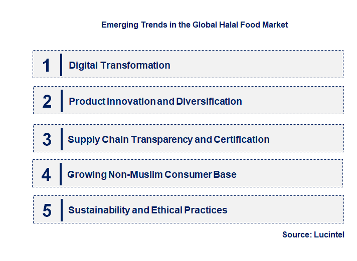 Emerging Trends in the Halal Food Market