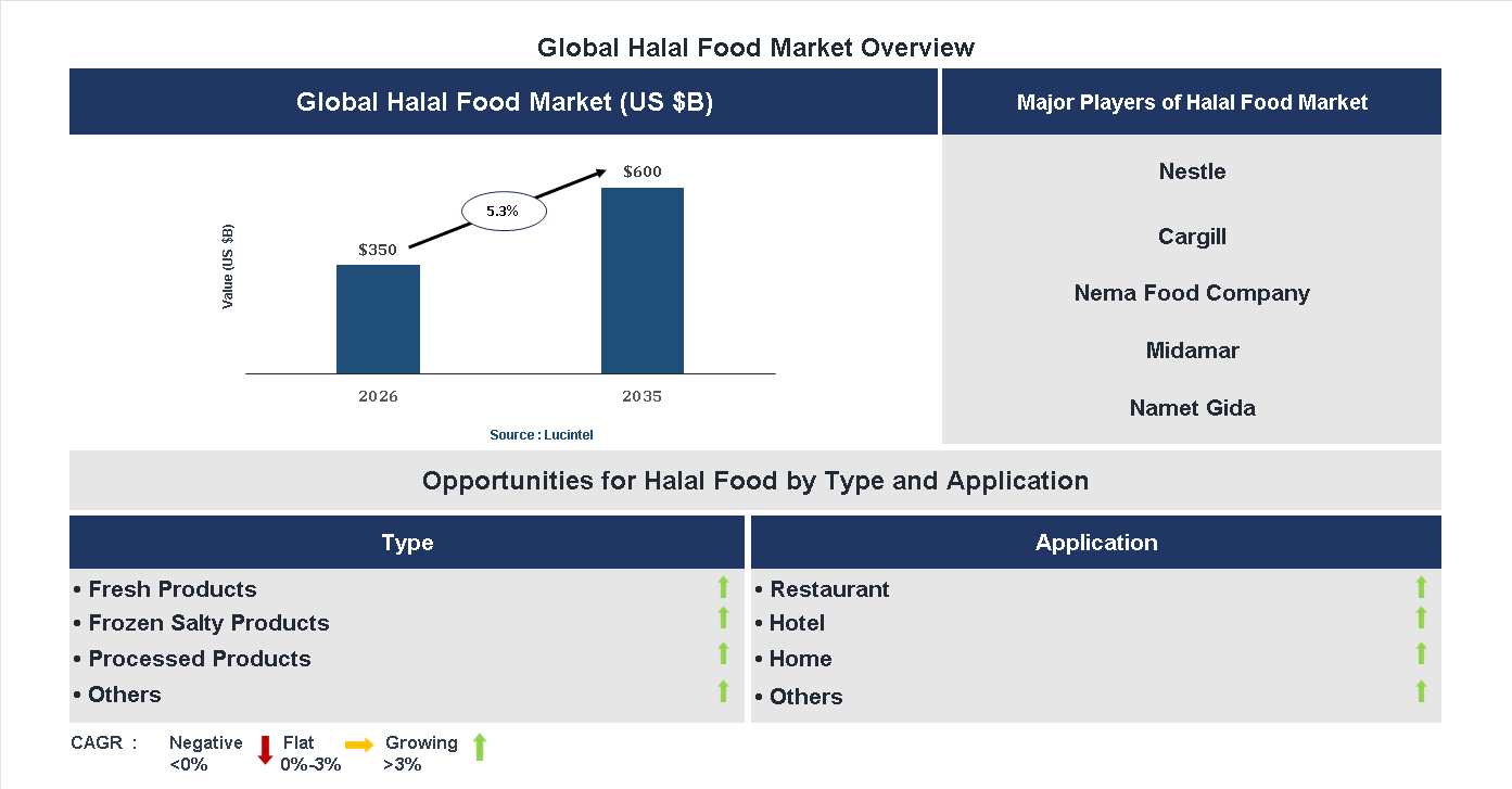 Halal Food Market Trends and Forecast