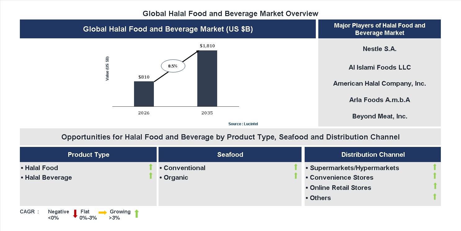 Halal Food and Beverage Market Trends and Forecast
