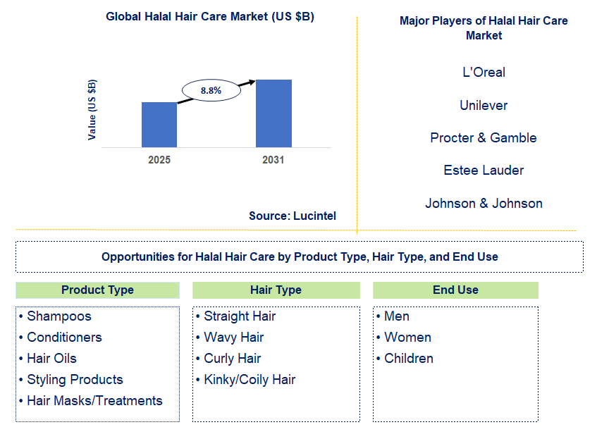 Halal Hair Care Market Trends and Forecast