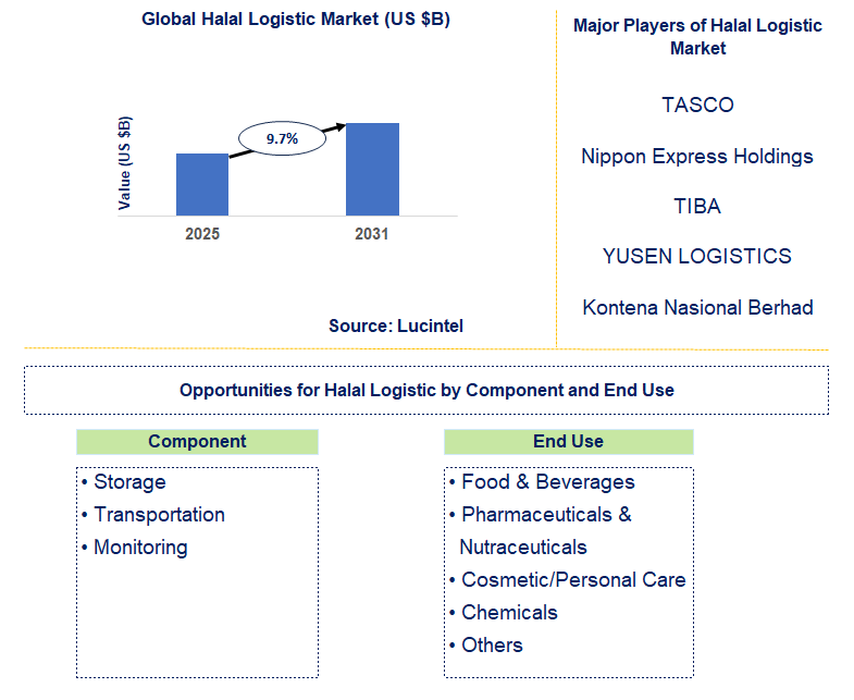 Halal Logistic Market Trends and Forecast