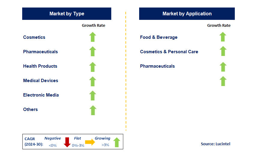 Halal Packaging by Segment