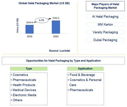 Halal Packaging Market Trends and Forecast