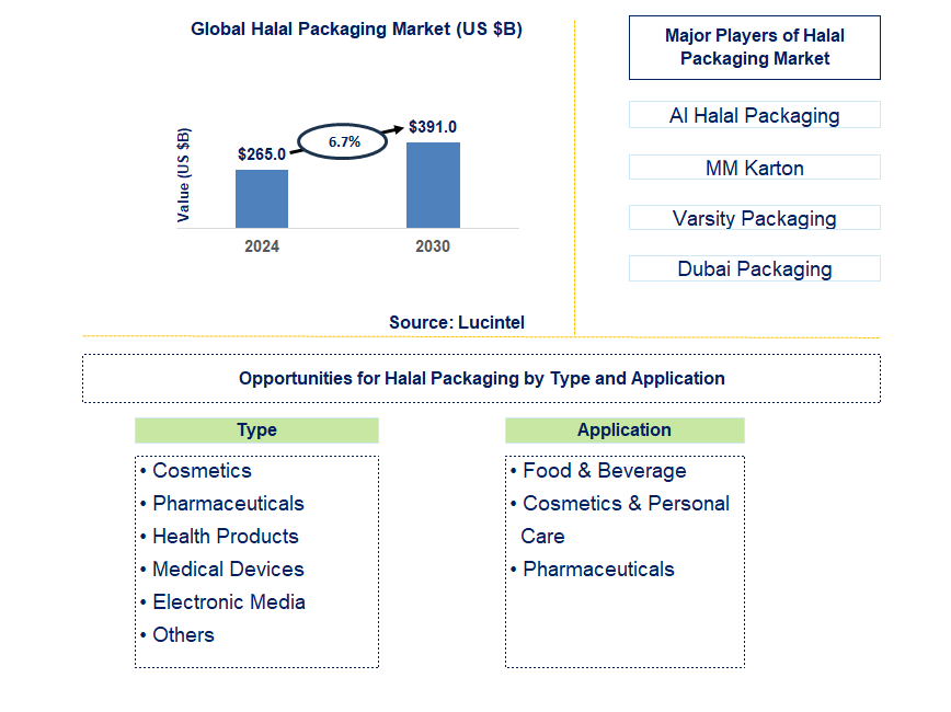 Halal Packaging Trends and Forecast