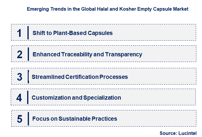 Emerging Trends in the Halal and Kosher Empty Capsule Market