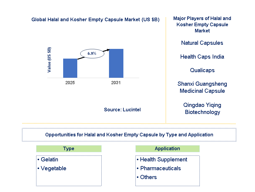 Halal and Kosher Empty Capsule Market Trends and Forecast