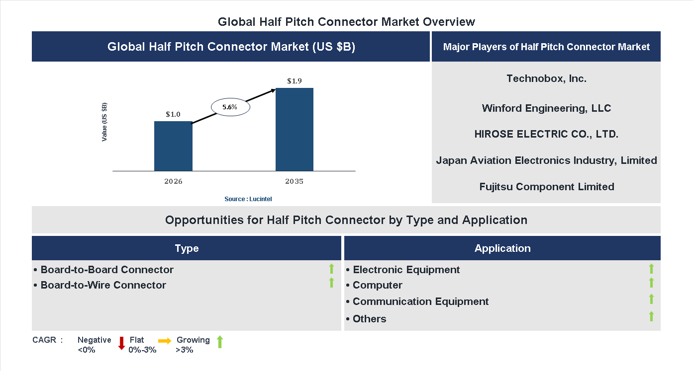 Half Pitch Connector Market Trends and Forecast