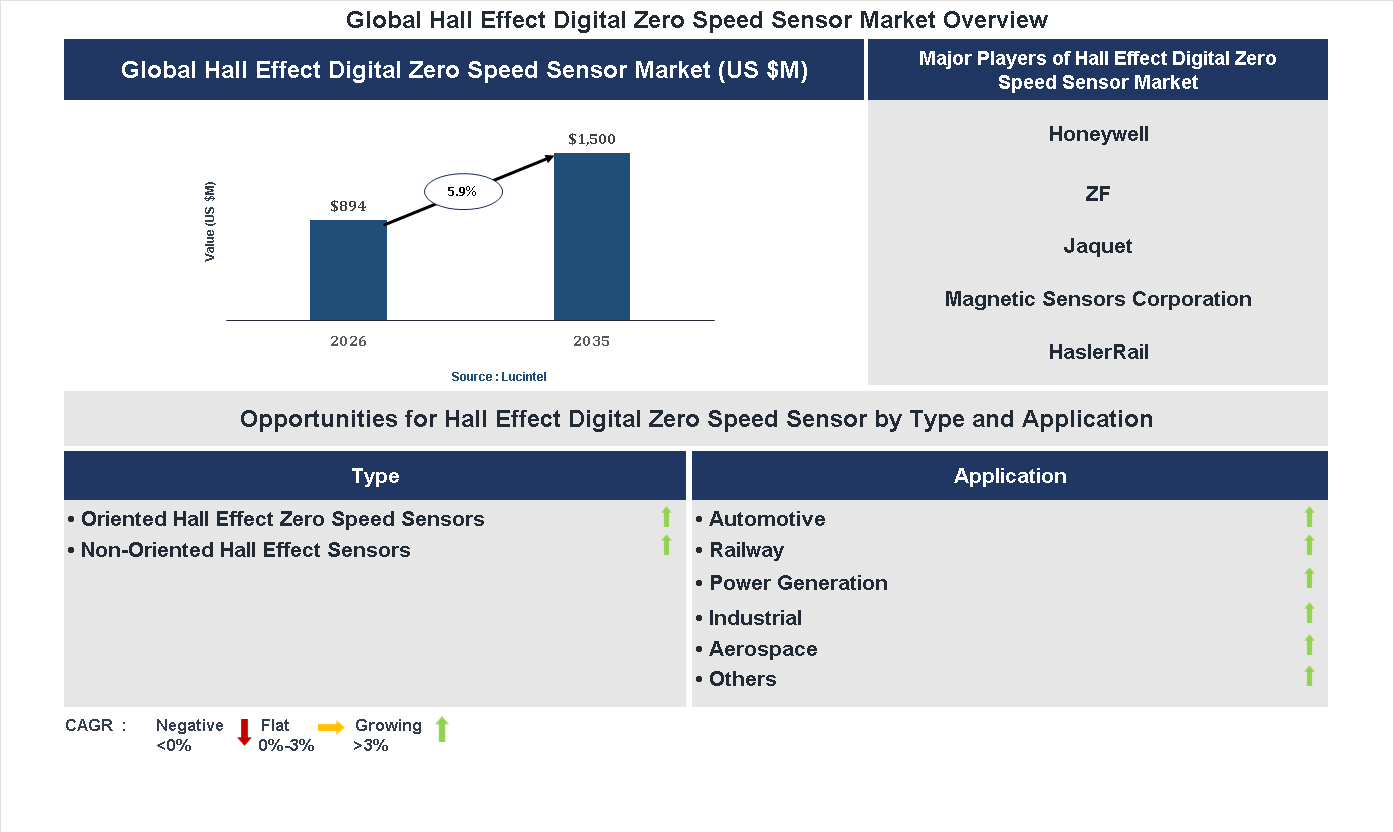 Hall Effect Digital Zero Speed Sensor Market Trends and Forecast