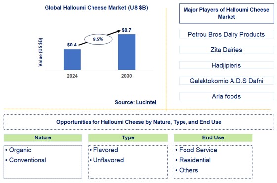 Halloumi Cheese Trends and Forecast