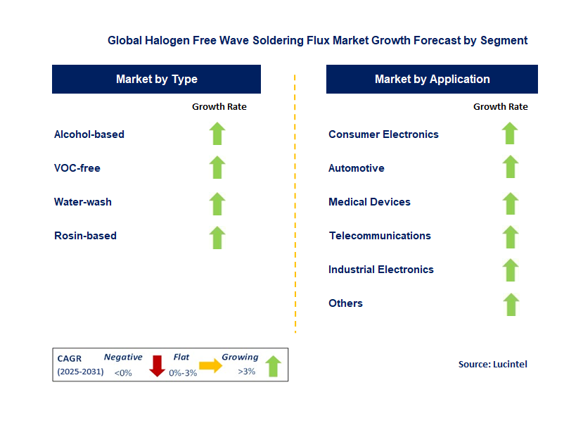Halogen Free Wave Soldering Flux Market by Segment