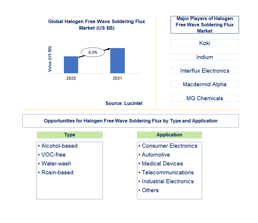 Halogen Free Wave Soldering Flux Market Trends and Forecast