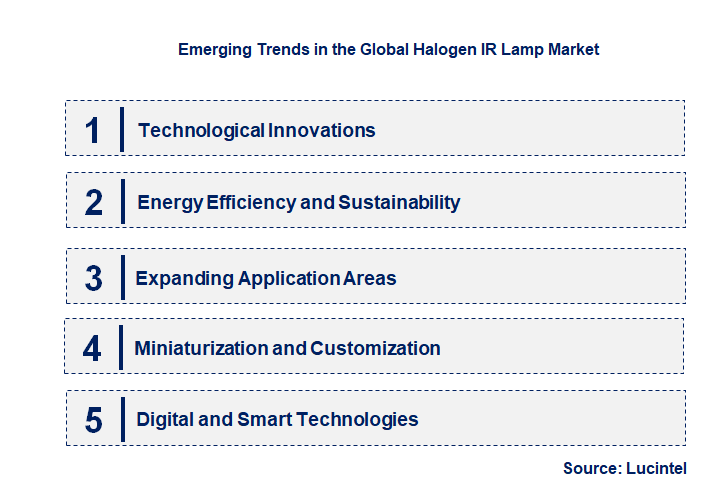 Emerging Trends in the Halogen IR Lamp Market