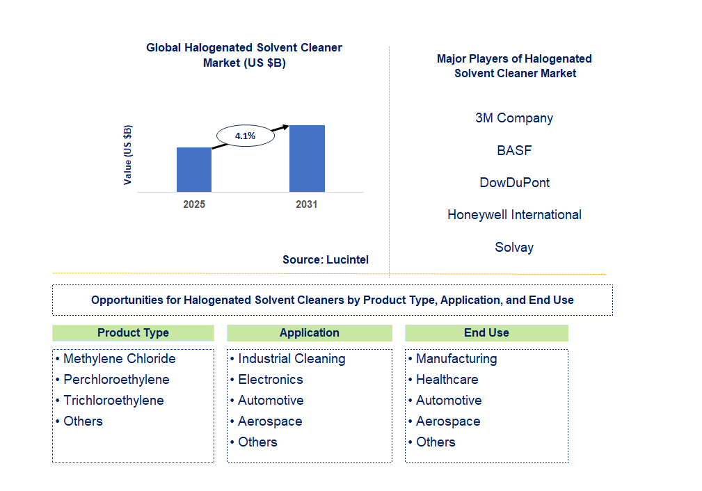 Halogenated Solvent Cleaner Market Trends and Forecast