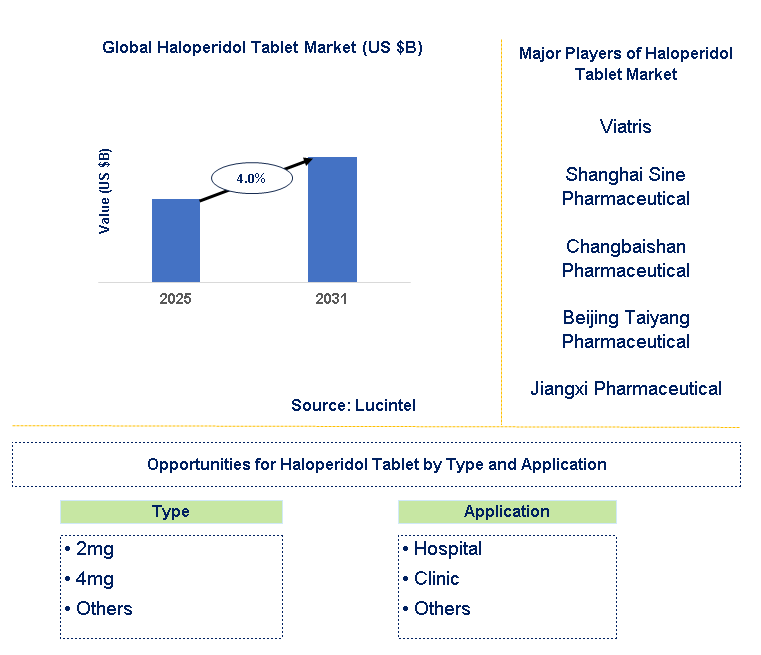 Haloperidol Tablet Market Trends and Forecast