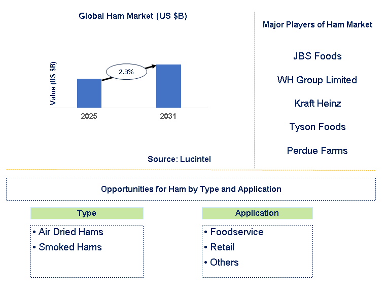 Ham Market Trends and Forecast