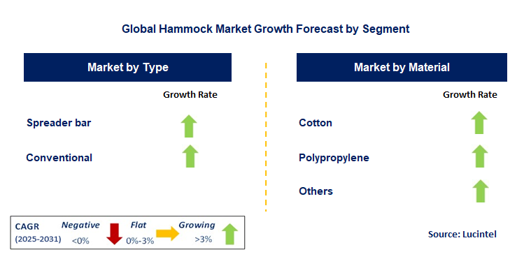 Hammock Market by Segment