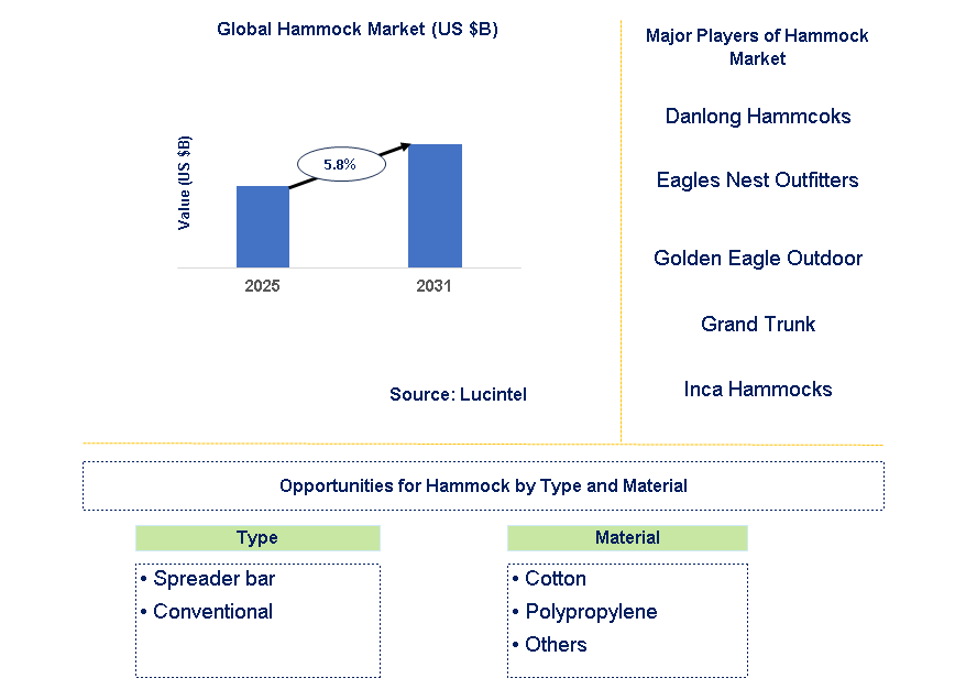 Hammock Market Trends and Forecast