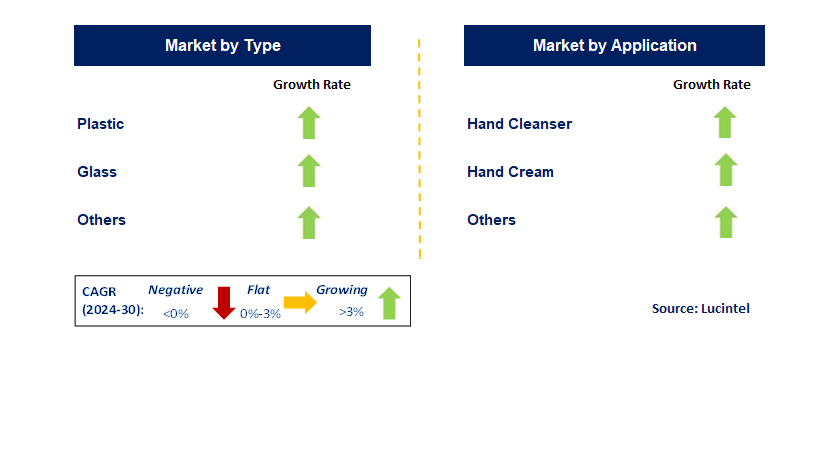 Hand Care Packaging by Segment