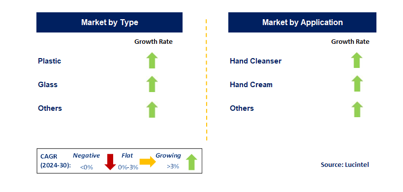 Hand Care Packaging by Segment