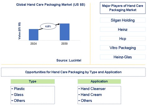 Hand Care Packaging Market Trends and Forecast